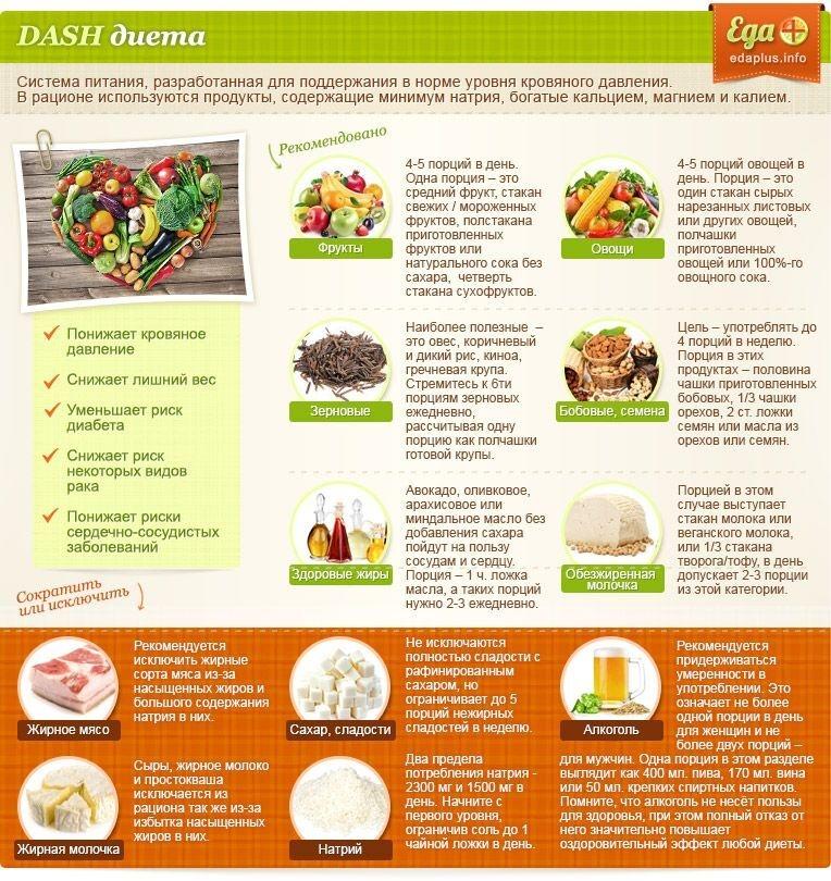 Диета DASH